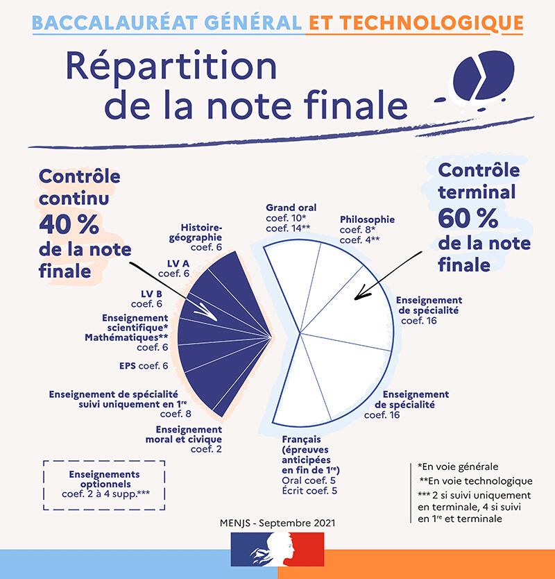 répartition de la note finale, bac général et techno 2026