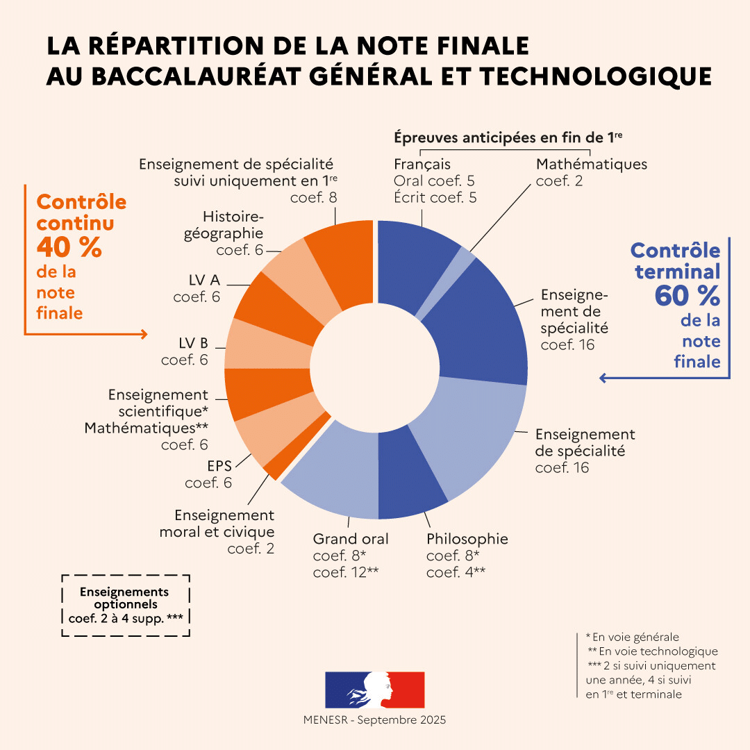répartition note finale bac G et techno 2027