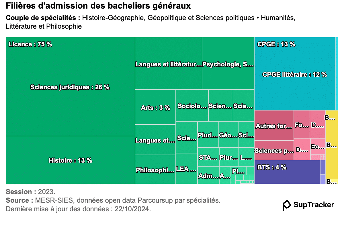 suptracker admissions HGGSP + HLP