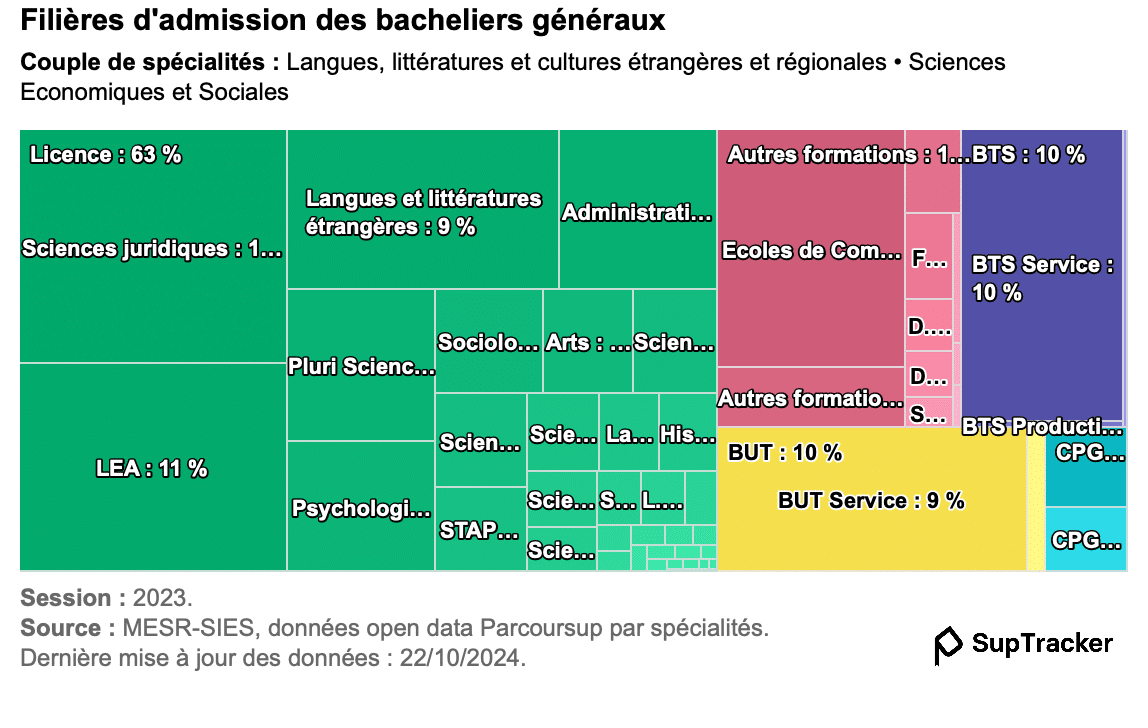 suptracker admissions LLCER + SES