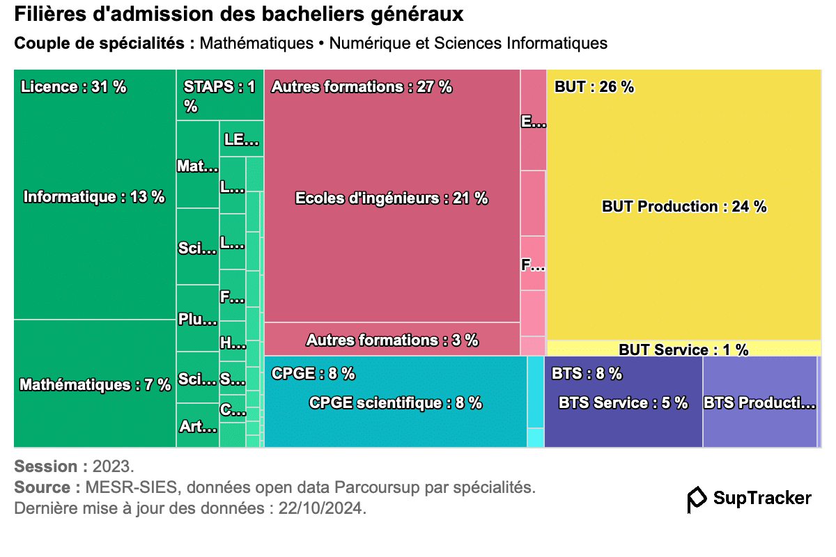 suptracker admissions maths + NSI