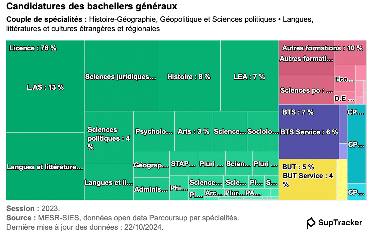 suptracker candidatures HGGSP + LLCER