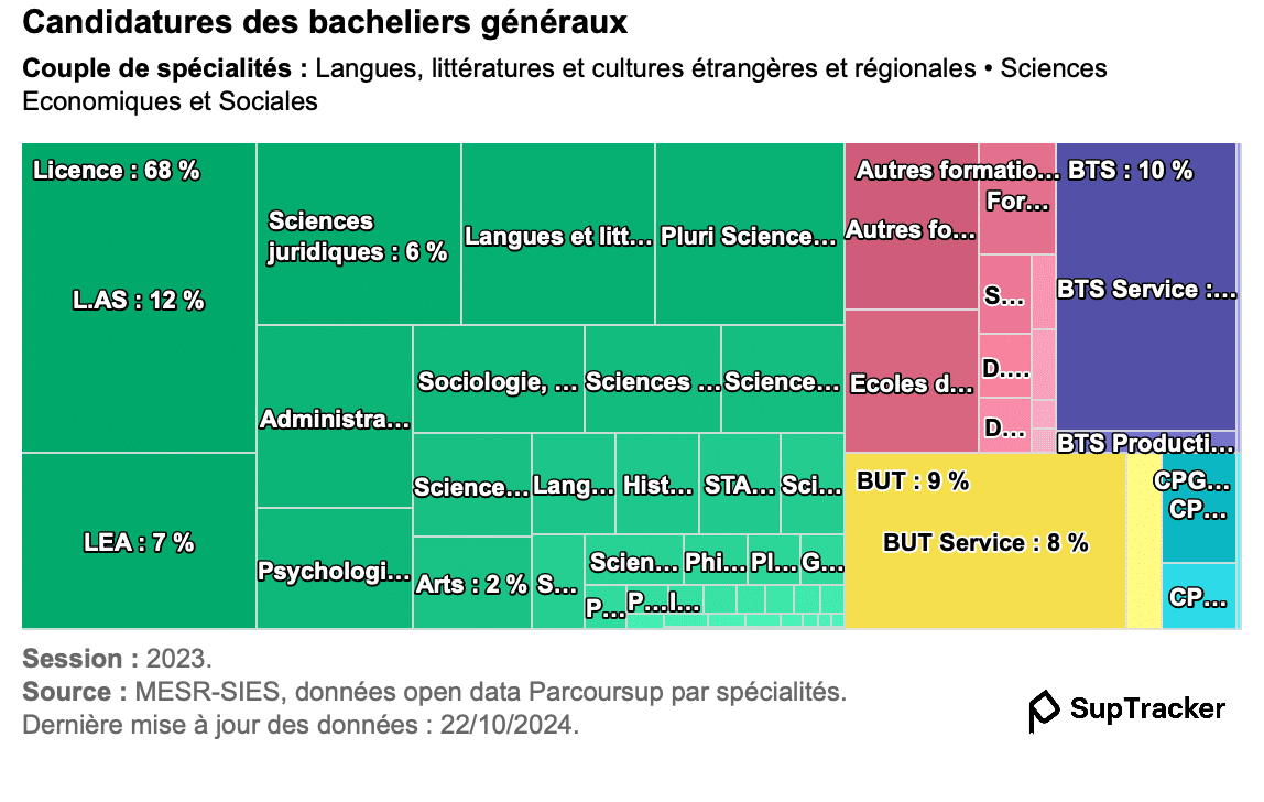 suptracker candidatures LLCER + SES