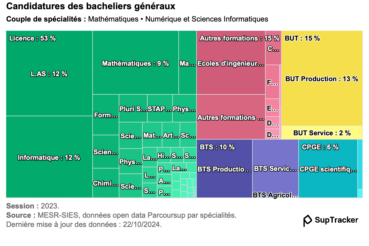 suptracker candidatures maths + NSI