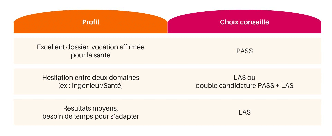 pass ou las : aider à choisir pass ou las : aider à choisir