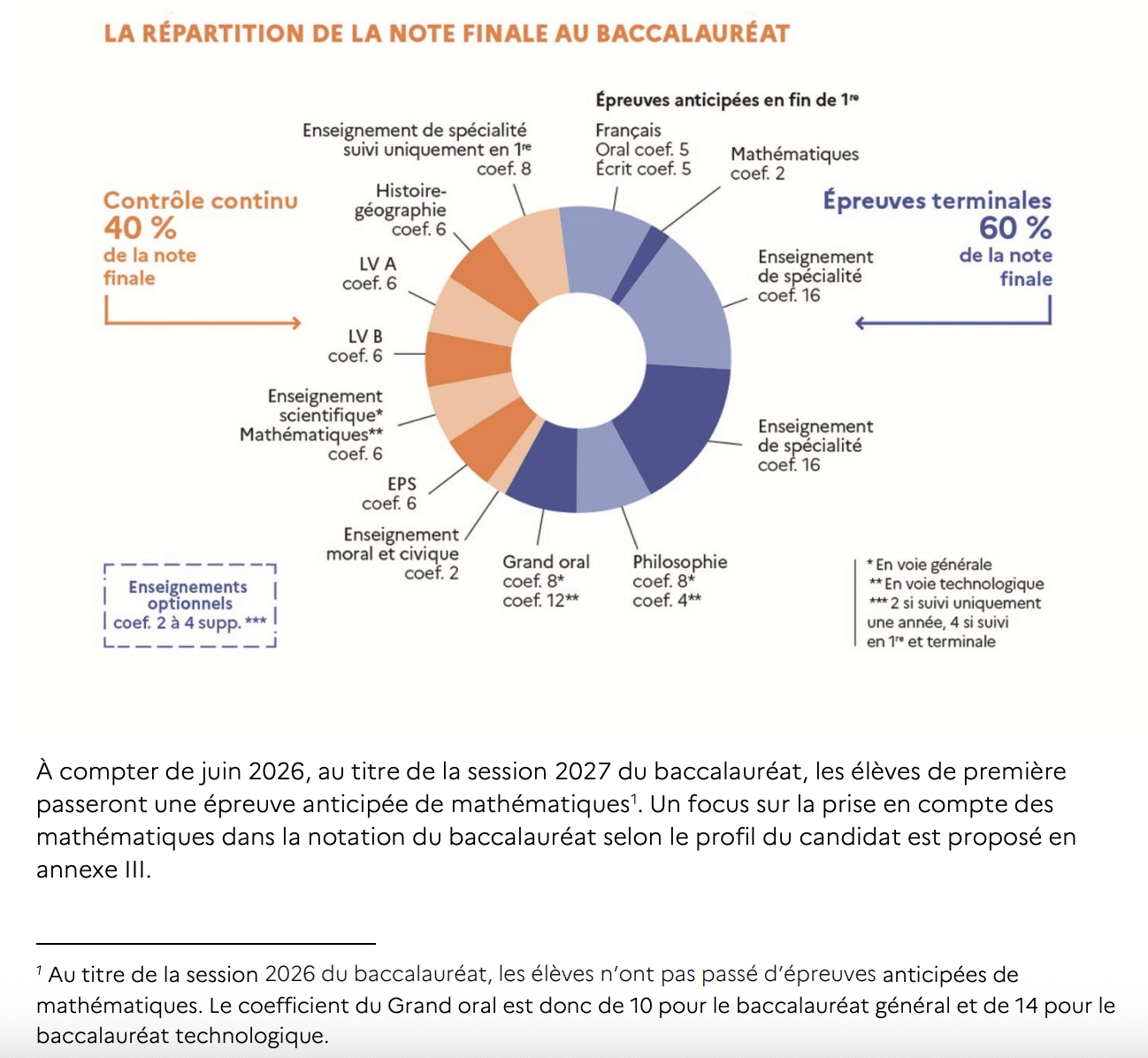 Répartition de la note finale au baccalauréat