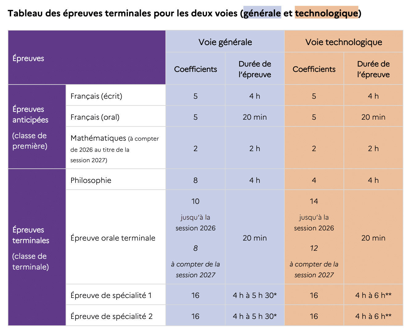 épreuves terminales