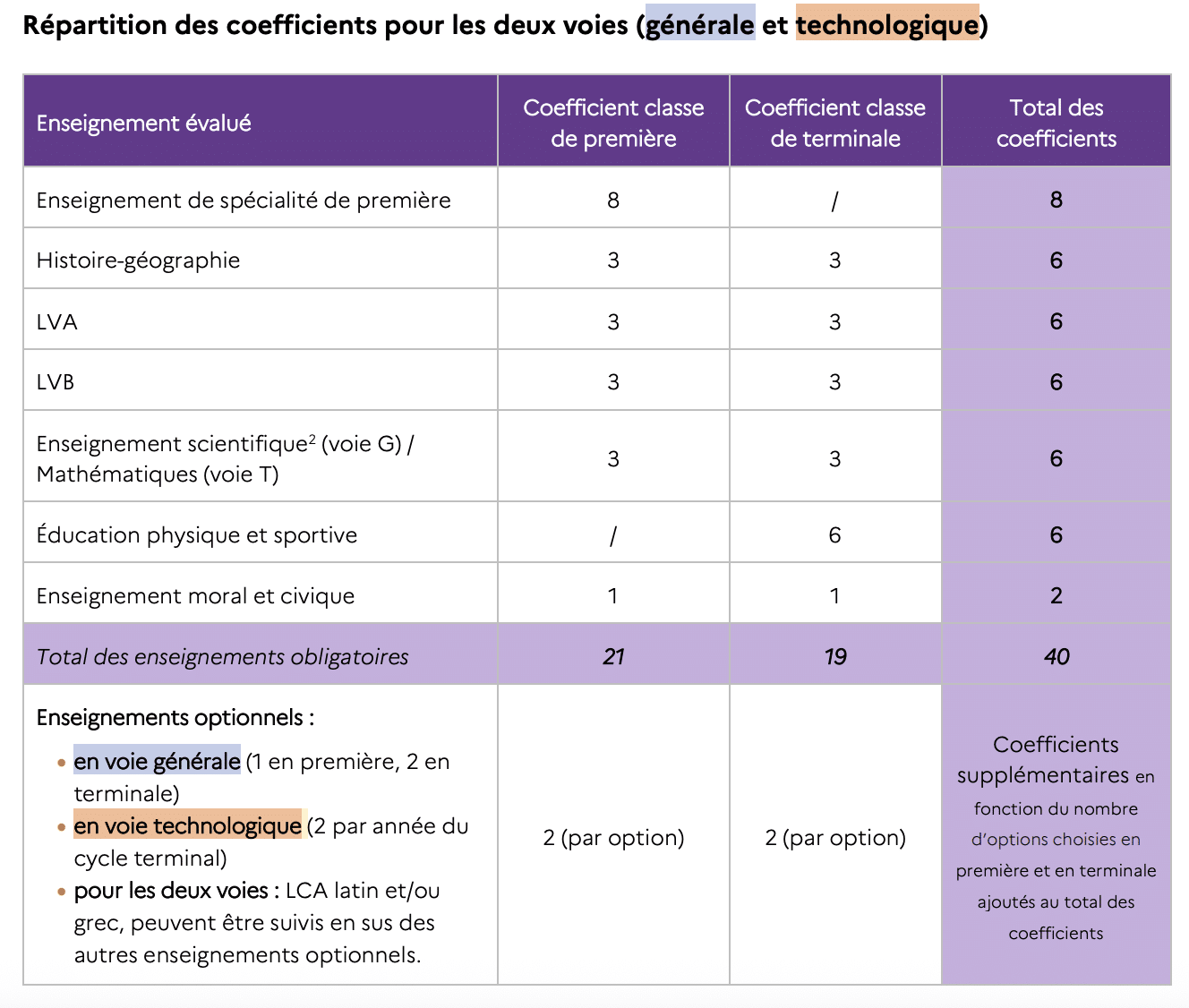 répartition des coefficients