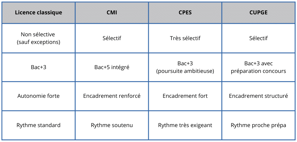 Licences différences L1/CMI/CPES/CUPGE Licences différences L1/CMI/CPES/CUPGE