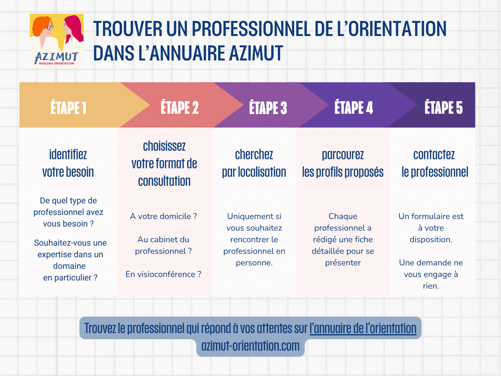 Trouver un professionnel de l’orientation dans l’annuaire AZIMUT