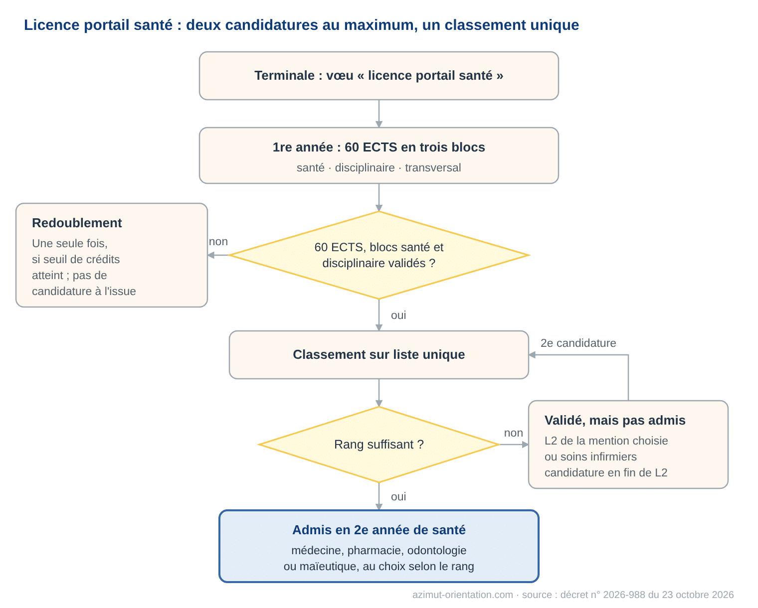 Schéma du parcours en licence portail santé : deux candidatures au maximum et un classement unique